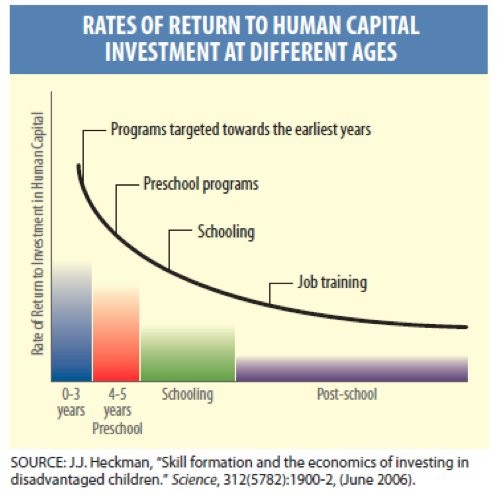 Rate of return to human capital investment at different ages
